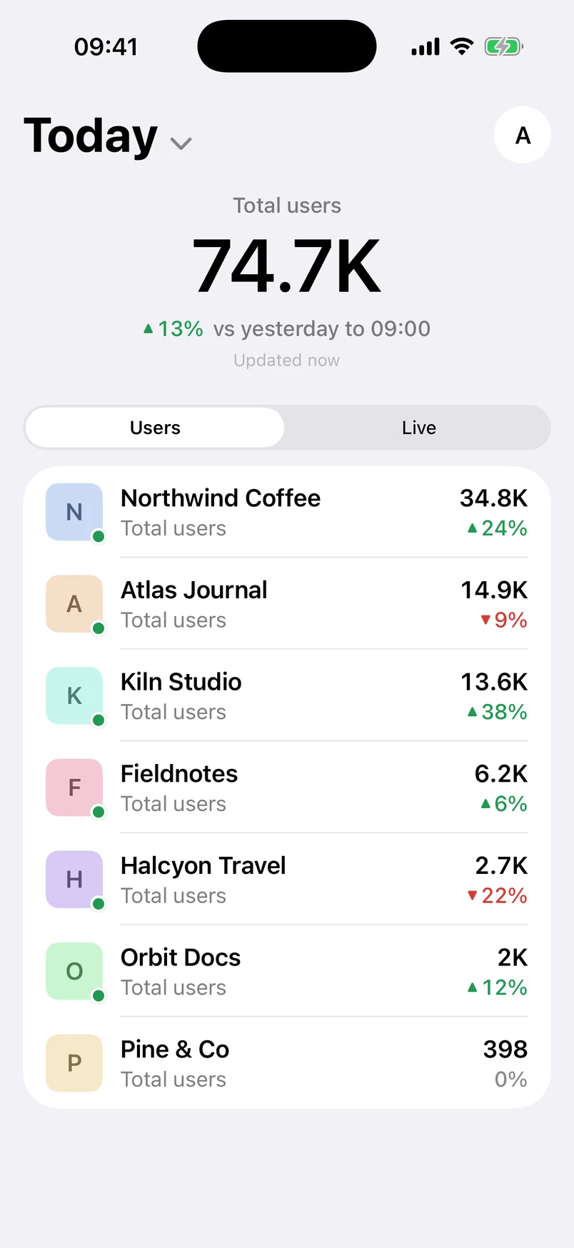 The GA Bridge dashboard: total users across every site, with each site's users and trend